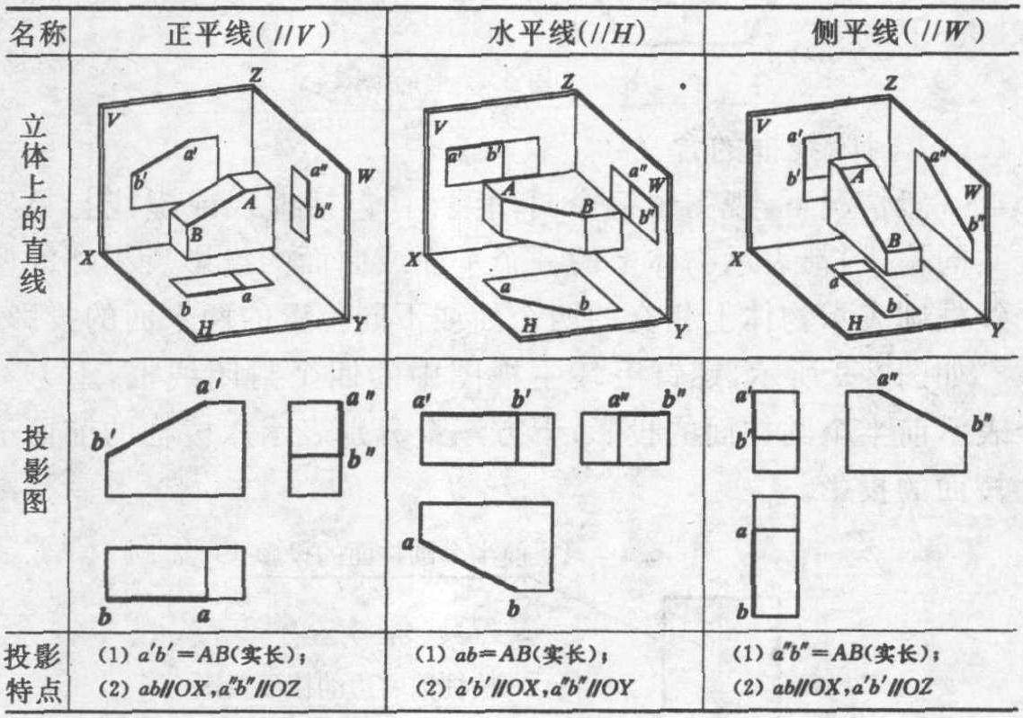 一、各種位置直線的投影